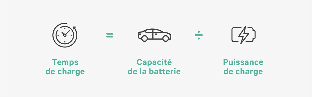 Temps de recharge d'une voiture électrique
